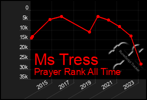 Total Graph of Ms Tress