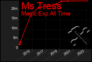 Total Graph of Ms Tress