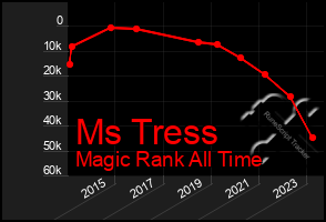 Total Graph of Ms Tress