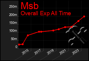 Total Graph of Msb