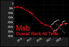 Total Graph of Msb