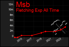 Total Graph of Msb