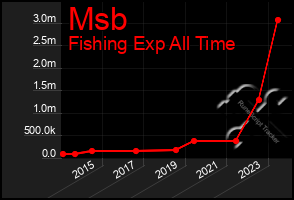 Total Graph of Msb