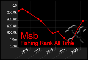 Total Graph of Msb