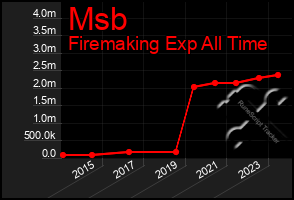 Total Graph of Msb