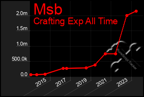 Total Graph of Msb