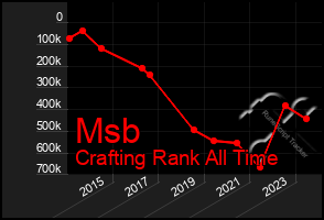 Total Graph of Msb