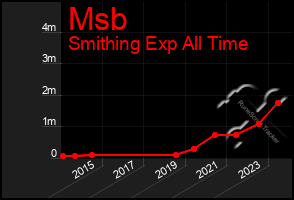 Total Graph of Msb