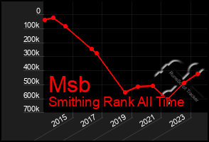 Total Graph of Msb