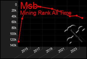 Total Graph of Msb