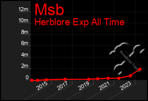 Total Graph of Msb