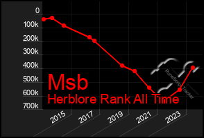 Total Graph of Msb