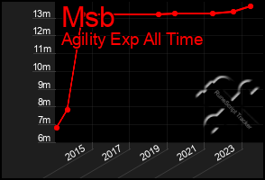 Total Graph of Msb