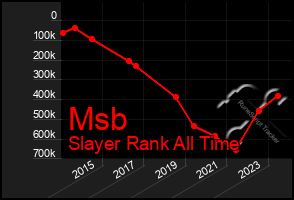 Total Graph of Msb