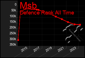 Total Graph of Msb