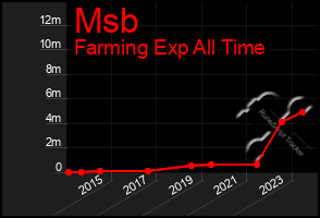 Total Graph of Msb