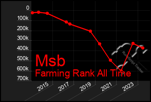 Total Graph of Msb