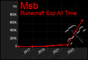 Total Graph of Msb