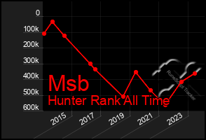 Total Graph of Msb