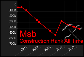 Total Graph of Msb