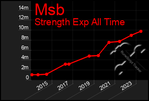 Total Graph of Msb