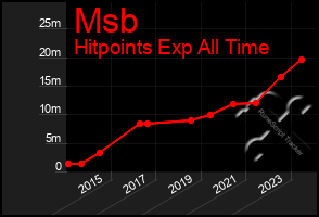 Total Graph of Msb