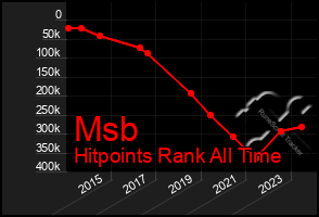 Total Graph of Msb