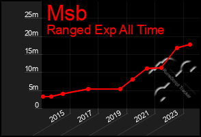 Total Graph of Msb