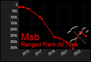 Total Graph of Msb