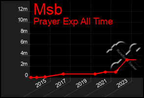 Total Graph of Msb