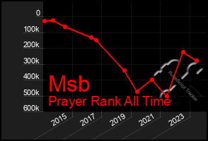 Total Graph of Msb