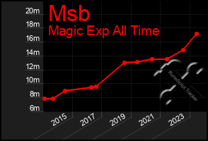 Total Graph of Msb