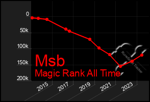 Total Graph of Msb