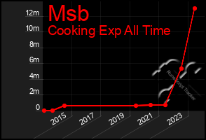 Total Graph of Msb