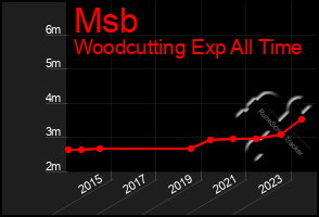 Total Graph of Msb