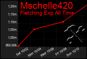 Total Graph of Mschelle420