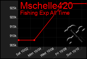 Total Graph of Mschelle420