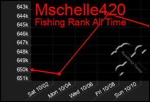 Total Graph of Mschelle420