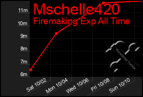 Total Graph of Mschelle420