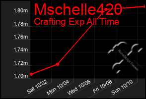 Total Graph of Mschelle420