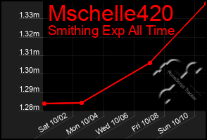 Total Graph of Mschelle420
