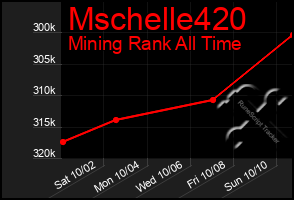 Total Graph of Mschelle420