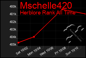 Total Graph of Mschelle420