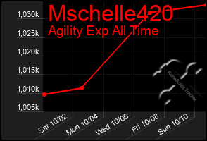 Total Graph of Mschelle420