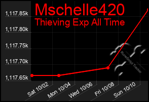 Total Graph of Mschelle420