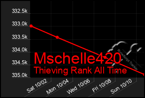 Total Graph of Mschelle420