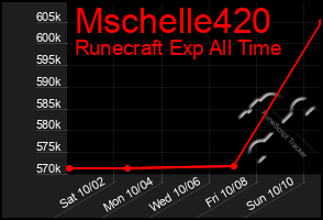 Total Graph of Mschelle420