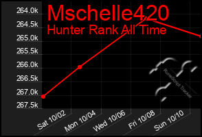 Total Graph of Mschelle420
