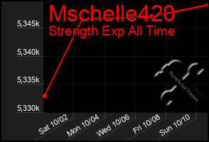 Total Graph of Mschelle420