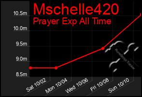 Total Graph of Mschelle420